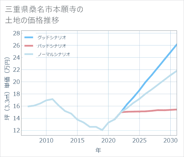 三重県桑名市本願寺の土地価格推移