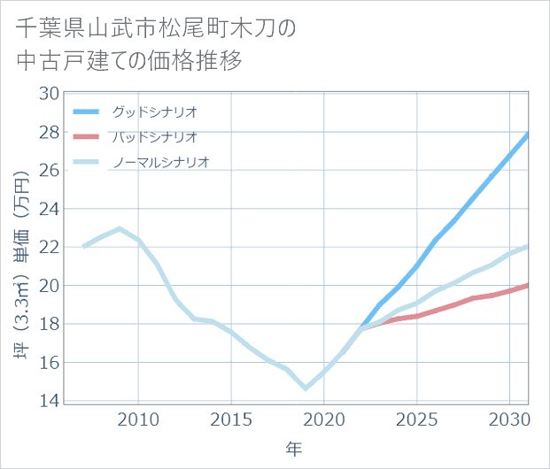 千葉県山武市松尾町木刀の中古戸建て価格推移