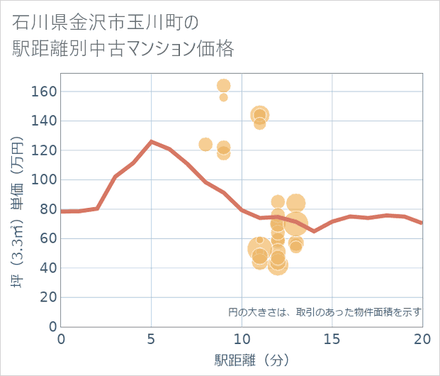 石川県金沢市玉川町の徒歩距離別の中古マンション坪単価