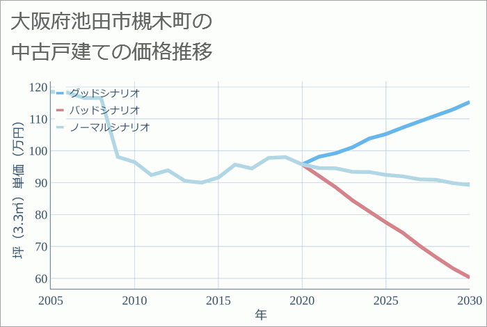 大阪府池田市槻木町の中古戸建て価格推移