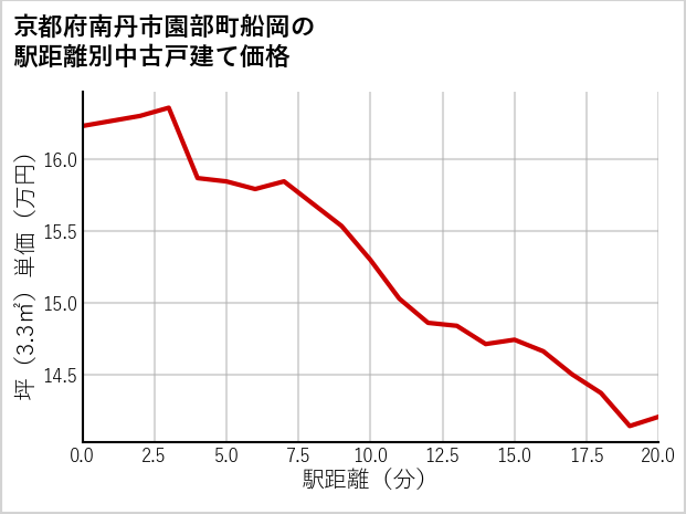 京都府南丹市園部町船岡の徒歩距離別の中古戸建て坪単価