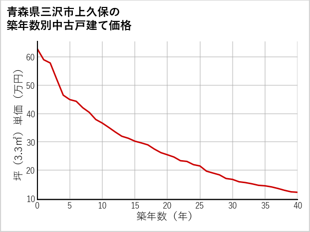 青森県三沢市上久保の築年数別の中古戸建て坪単価