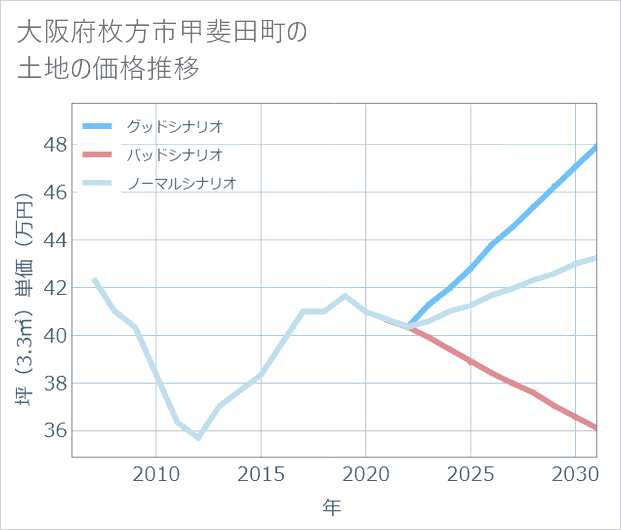 大阪府枚方市甲斐田町の土地価格推移