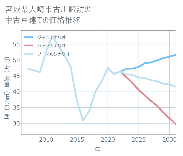 宮城県大崎市古川諏訪の中古戸建て価格推移