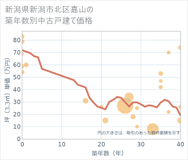 新潟県新潟市北区嘉山の築年数別の中古戸建て坪単価
