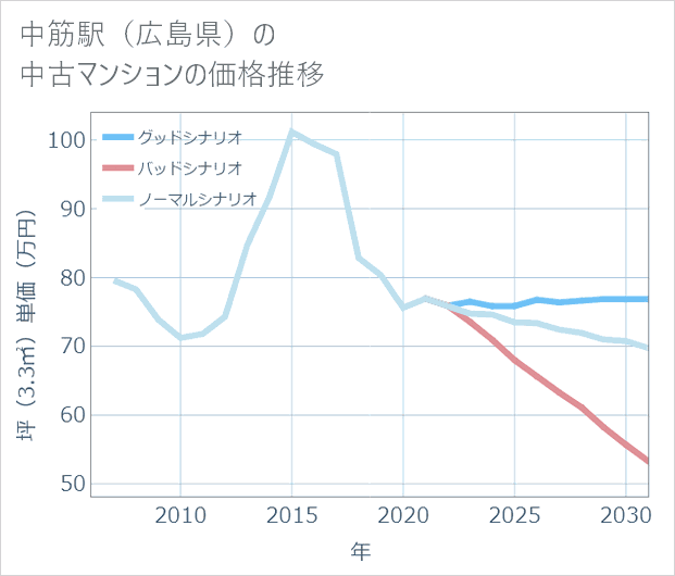 中筋駅(広島県)の中古マンション価格推移