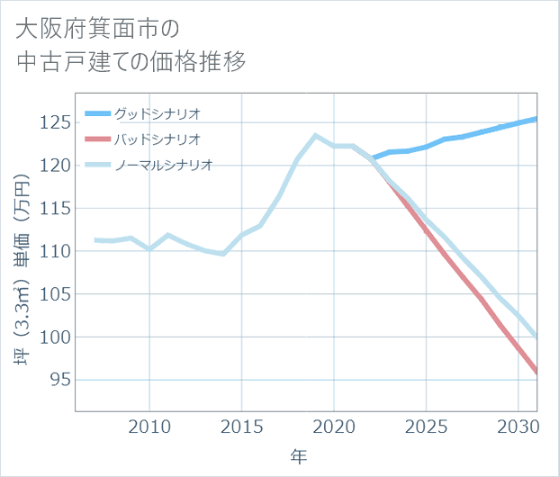 大阪府箕面市の中古戸建て価格推移