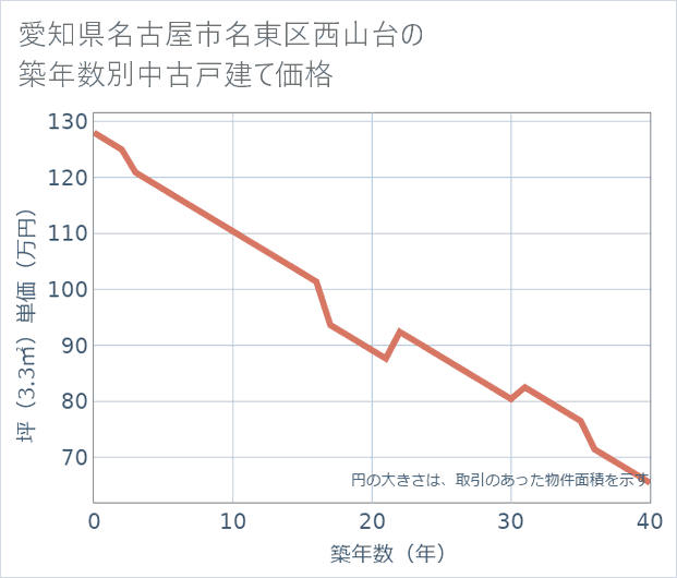愛知県名古屋市名東区西山台の築年数別の中古戸建て坪単価