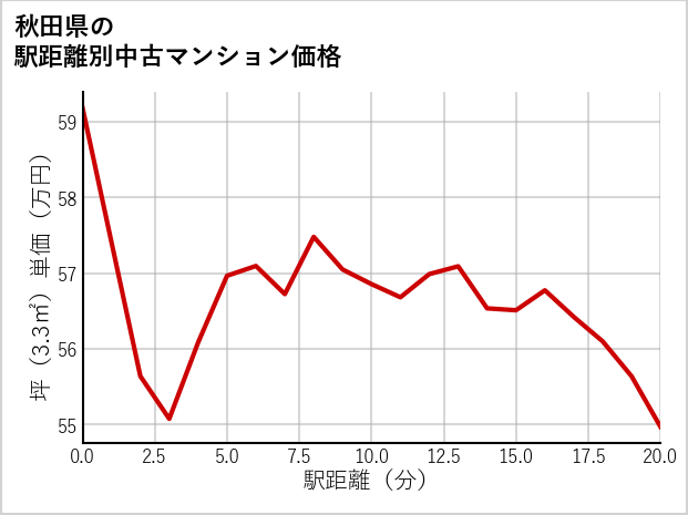秋田県の徒歩距離別の中古マンション坪単価
