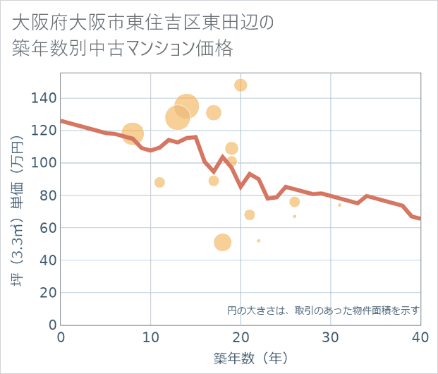 大阪府大阪市東住吉区東田辺の築年数別の中古マンション坪単価
