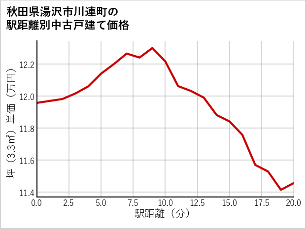 秋田県湯沢市川連町の徒歩距離別の中古戸建て坪単価