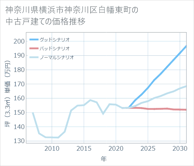 神奈川県横浜市神奈川区白幡東町の中古戸建て価格推移