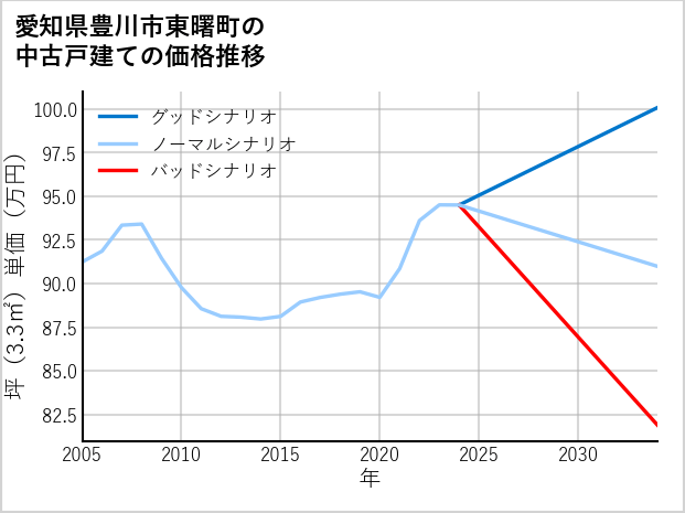 愛知県豊川市東曙町の中古戸建て価格推移