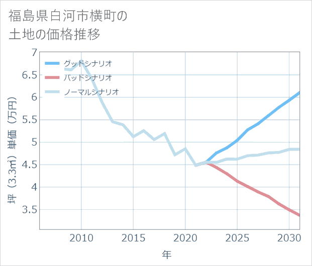 福島県白河市横町の土地価格推移