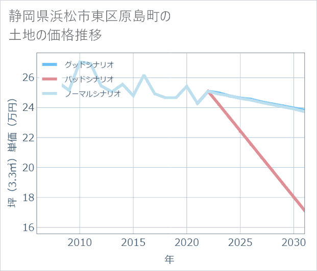 静岡県浜松市東区原島町の土地価格推移