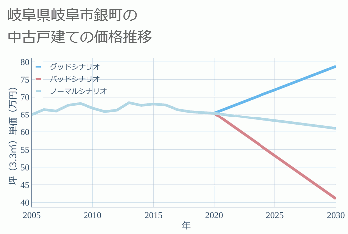 岐阜県岐阜市銀町の中古戸建て価格推移