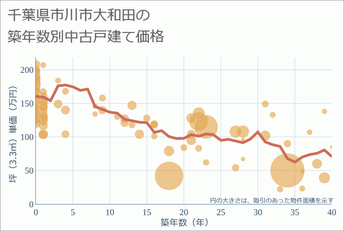 千葉県市川市大和田の築年数別の中古戸建て坪単価