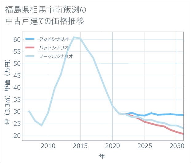 福島県相馬市南飯渕の中古戸建て価格推移