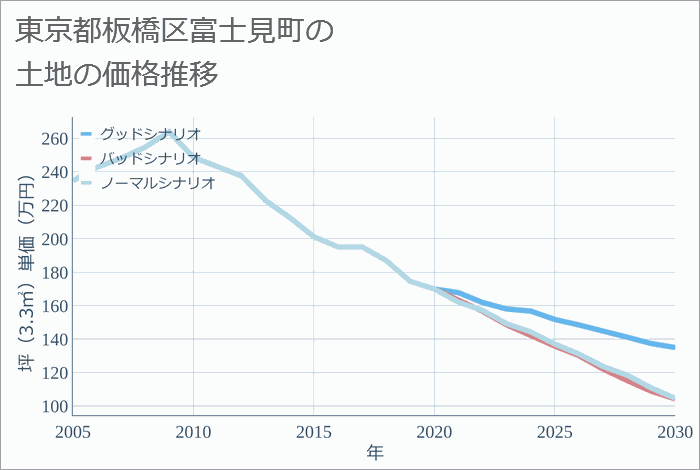 東京都板橋区富士見町の土地価格推移