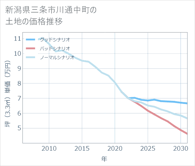 新潟県三条市川通中町の土地価格推移