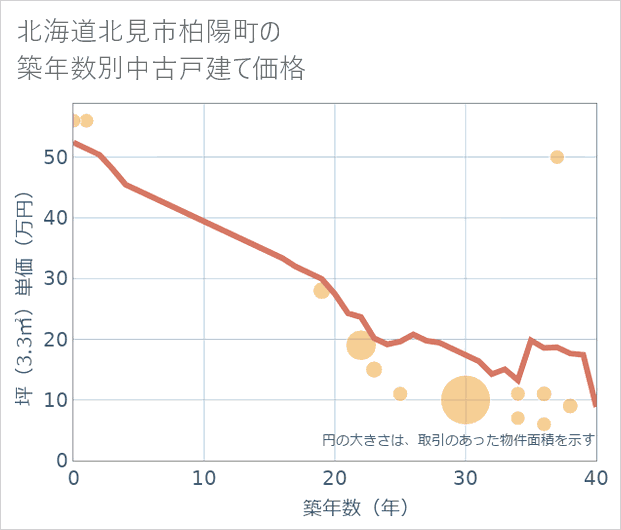 北海道北見市柏陽町の築年数別の中古戸建て坪単価