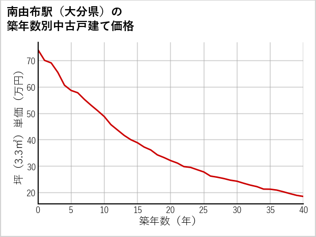 南由布駅（大分県）の築年数別の中古戸建て坪単価