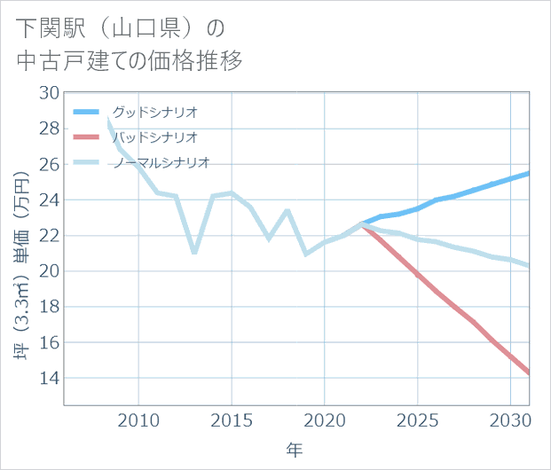 下関駅(山口県)の中古戸建て価格推移