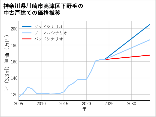 神奈川県川崎市高津区下野毛の中古戸建て価格推移