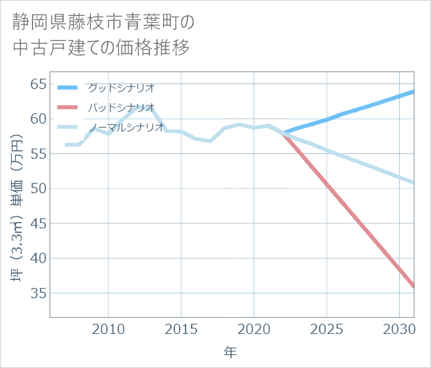 静岡県藤枝市青葉町の中古戸建て価格推移