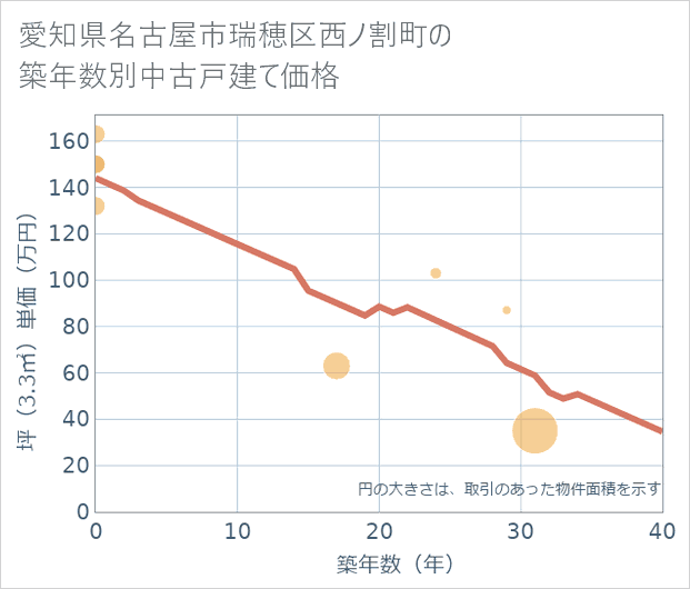 愛知県名古屋市瑞穂区西ノ割町の築年数別の中古戸建て坪単価