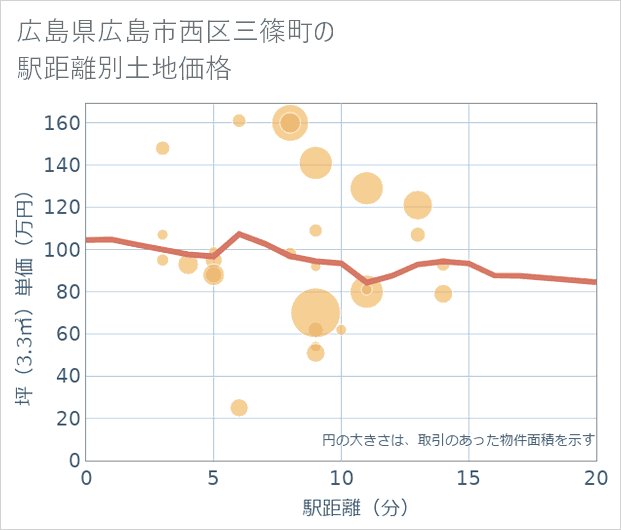 広島県広島市西区三篠町の徒歩距離別の土地坪単価