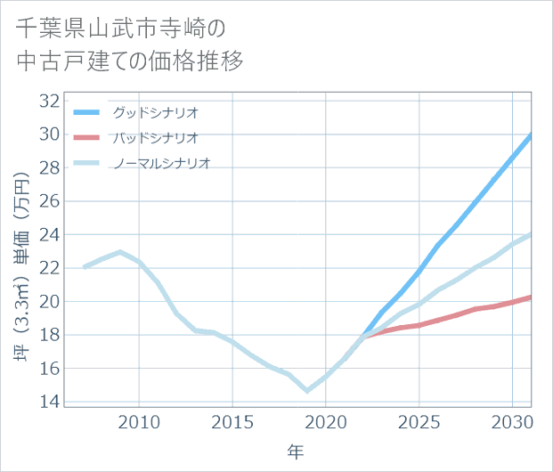 千葉県山武市寺崎の中古戸建て価格推移