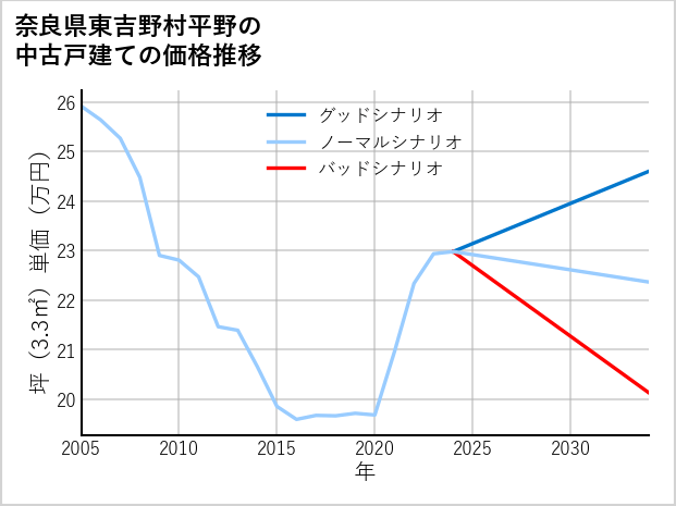 奈良県東吉野村平野の中古戸建て価格推移