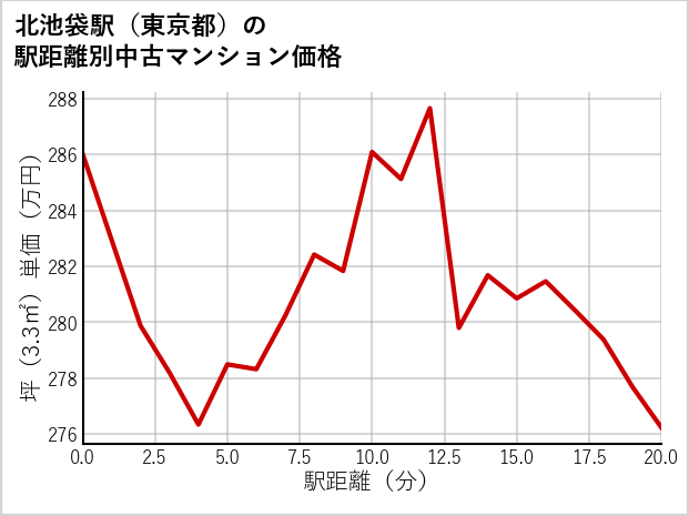 北池袋駅（東京都）の徒歩距離別の中古マンション坪単価