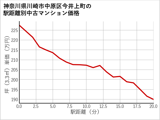 神奈川県川崎市中原区今井上町の徒歩距離別の中古マンション坪単価