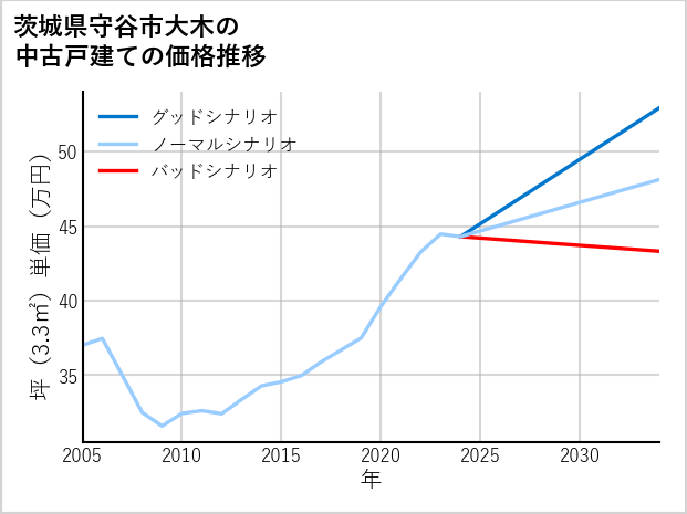 茨城県守谷市大木の中古戸建て価格推移