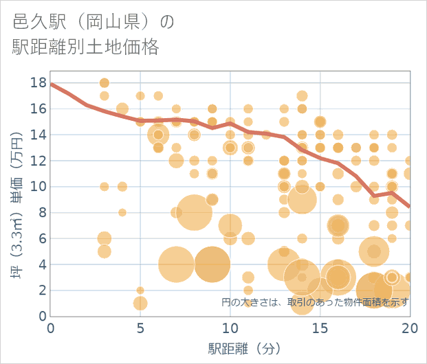 邑久駅(岡山県)の徒歩距離別の土地坪単価