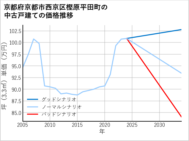 京都府京都市西京区樫原平田町の中古戸建て価格推移