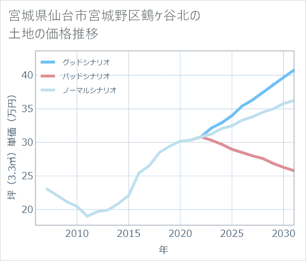 宮城県仙台市宮城野区鶴ケ谷北の土地価格推移