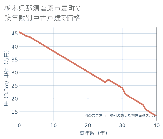 栃木県那須塩原市豊町の築年数別の中古戸建て坪単価