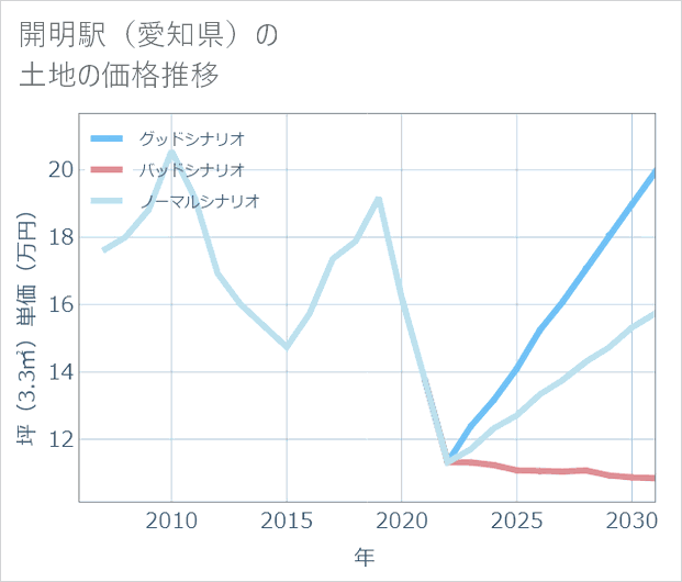 開明駅(愛知県)の土地価格推移