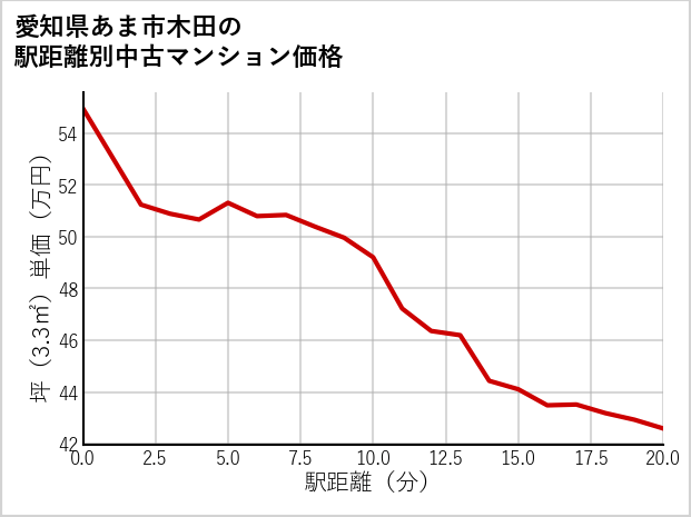 愛知県あま市木田の徒歩距離別の中古マンション坪単価