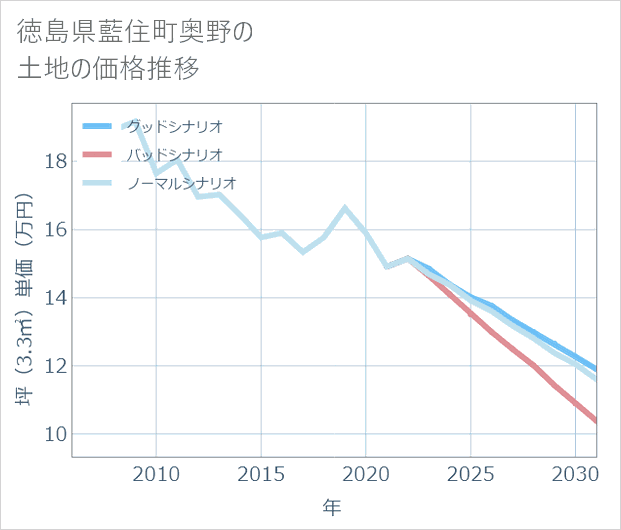 徳島県藍住町奥野の土地価格推移