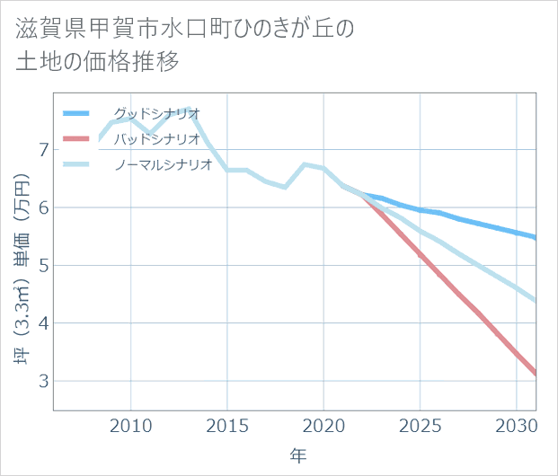滋賀県甲賀市水口町ひのきが丘の土地価格推移