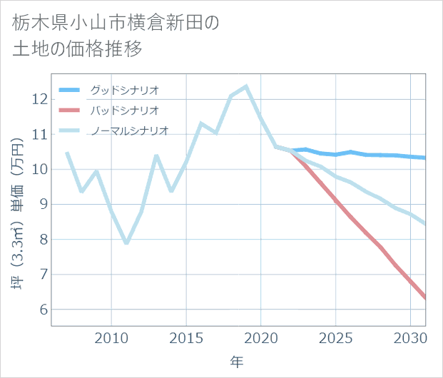 栃木県小山市横倉新田の土地価格推移
