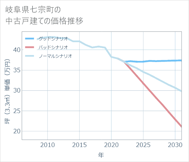 岐阜県七宗町の中古戸建て価格推移