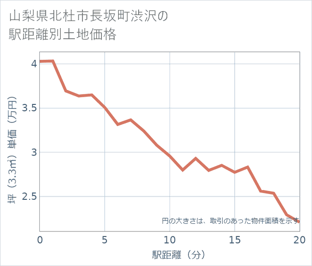 山梨県北杜市長坂町渋沢の徒歩距離別の土地坪単価