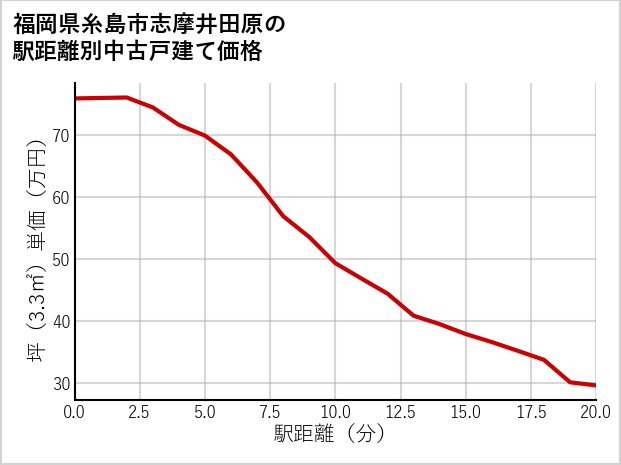 福岡県糸島市志摩井田原の徒歩距離別の中古戸建て坪単価