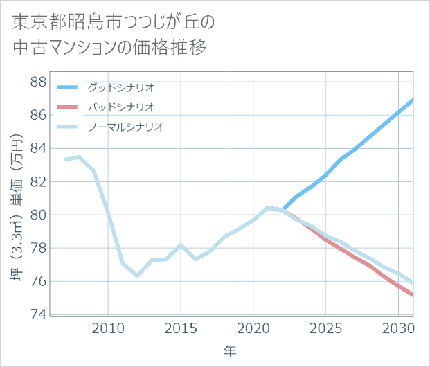 東京都昭島市つつじが丘の中古マンション価格推移
