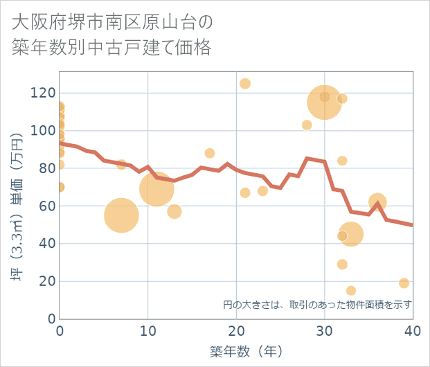 大阪府堺市南区原山台の築年数別の中古戸建て坪単価